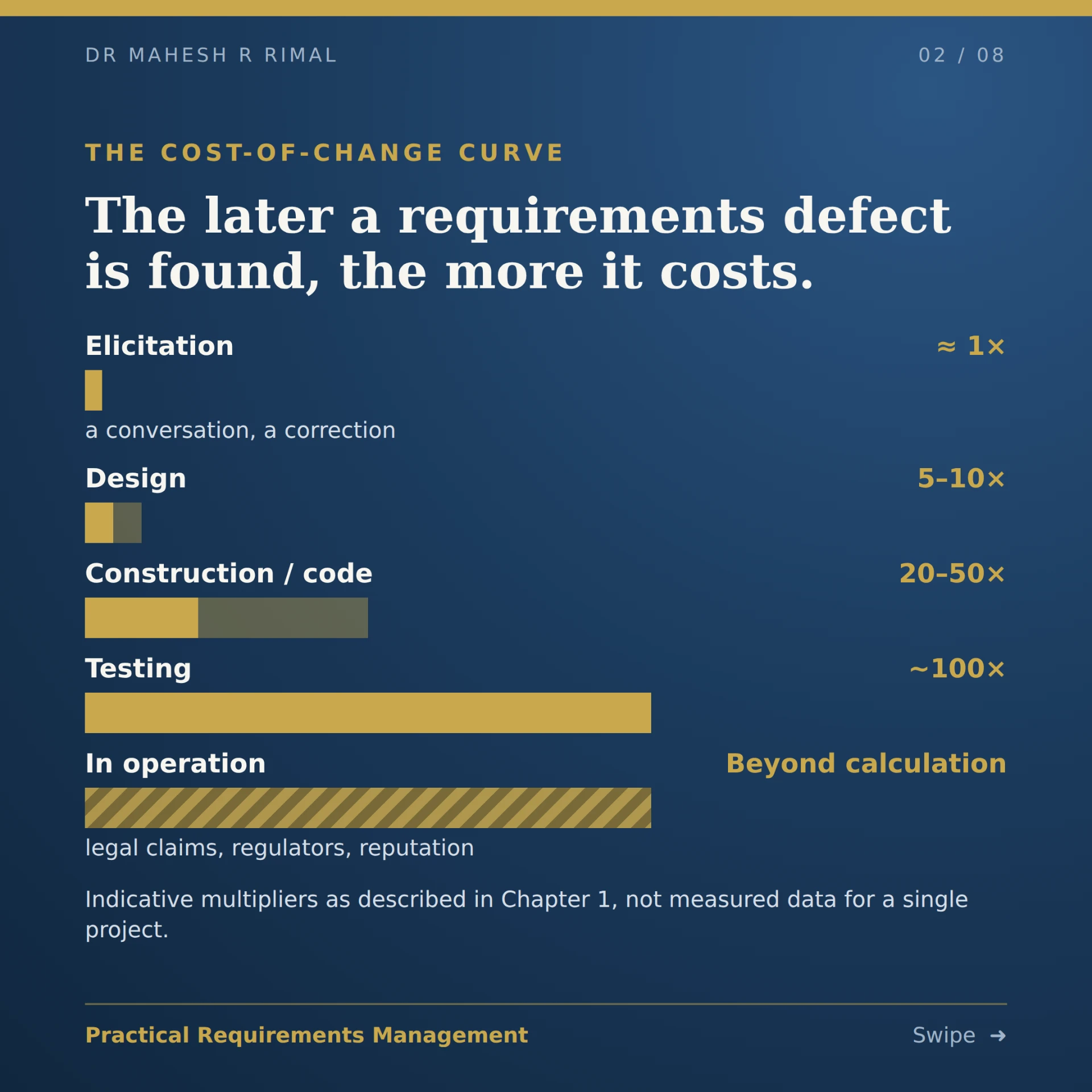 The later a requirements defect is found, the more it costs