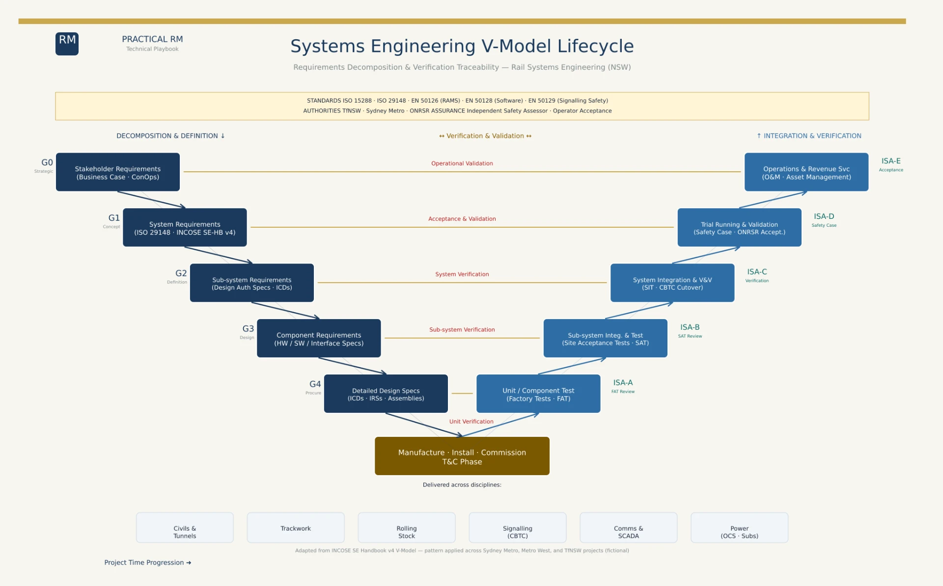 Systems engineering V-model lifecycle diagram