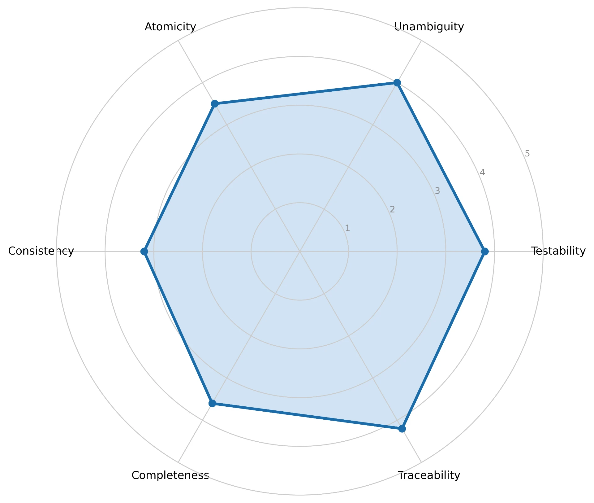 Requirements quality radar chart across six characteristics