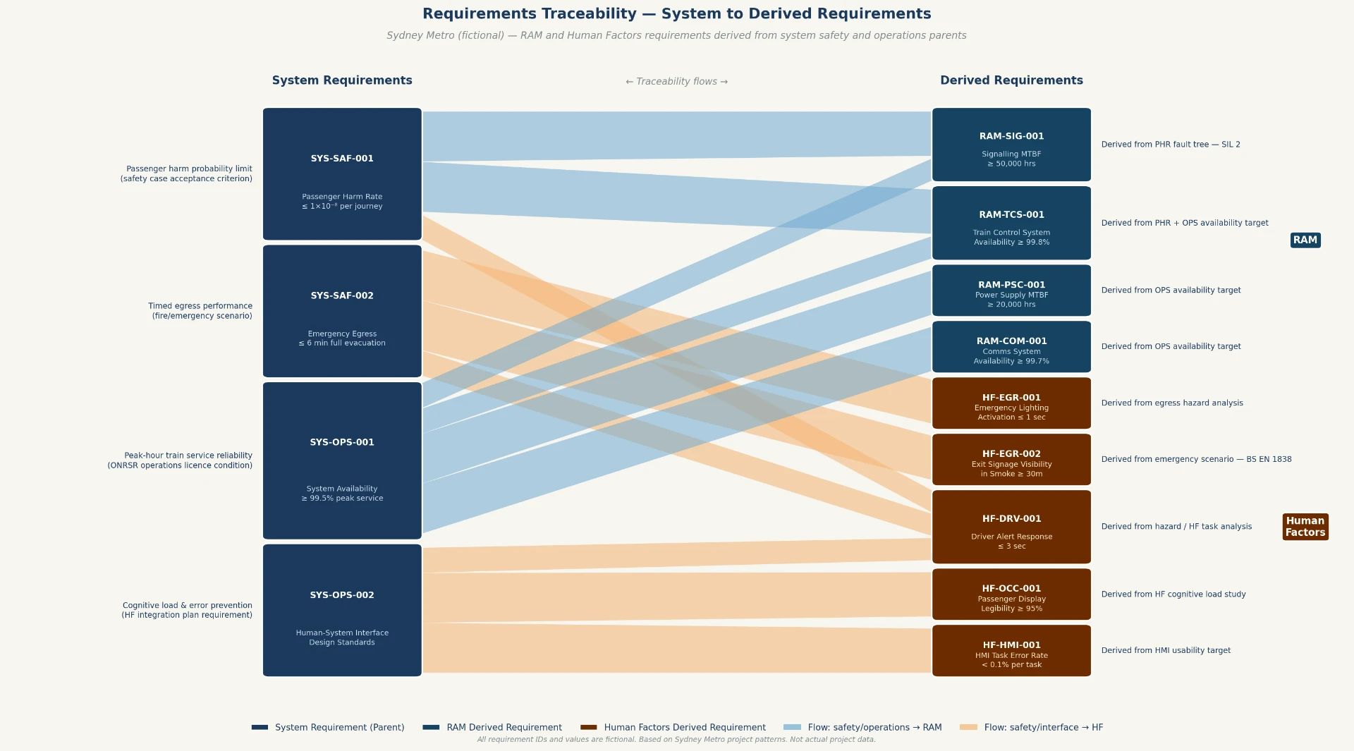 Traceability diagram from system to derived requirements